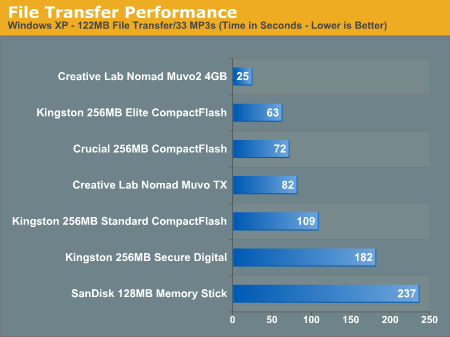 File Transfer Performance